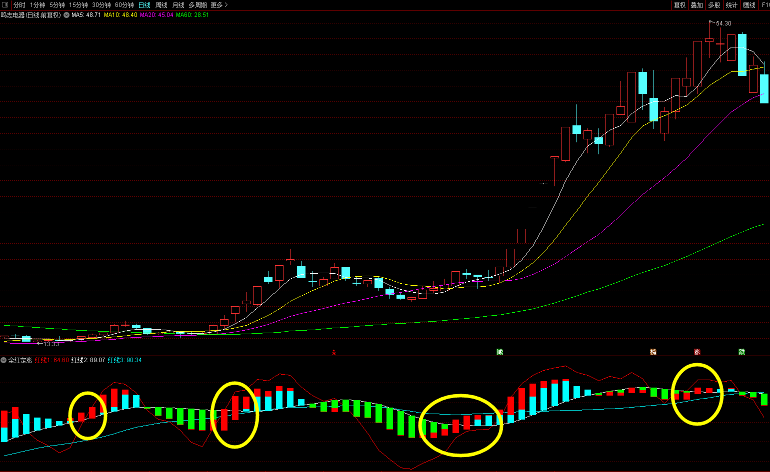 全红定涨副图指标 辅助实用波段启动副图 判断股价走势 通达信 不加密 贴图