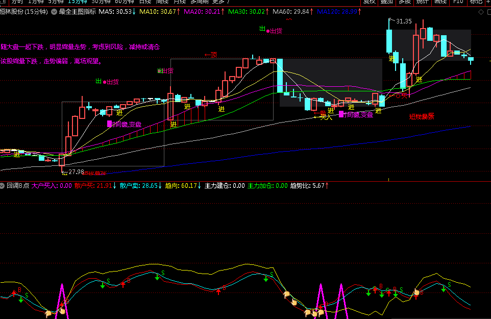 最全主图指标+回调B点副图指标 组合抓回调买点 通达信 源码
