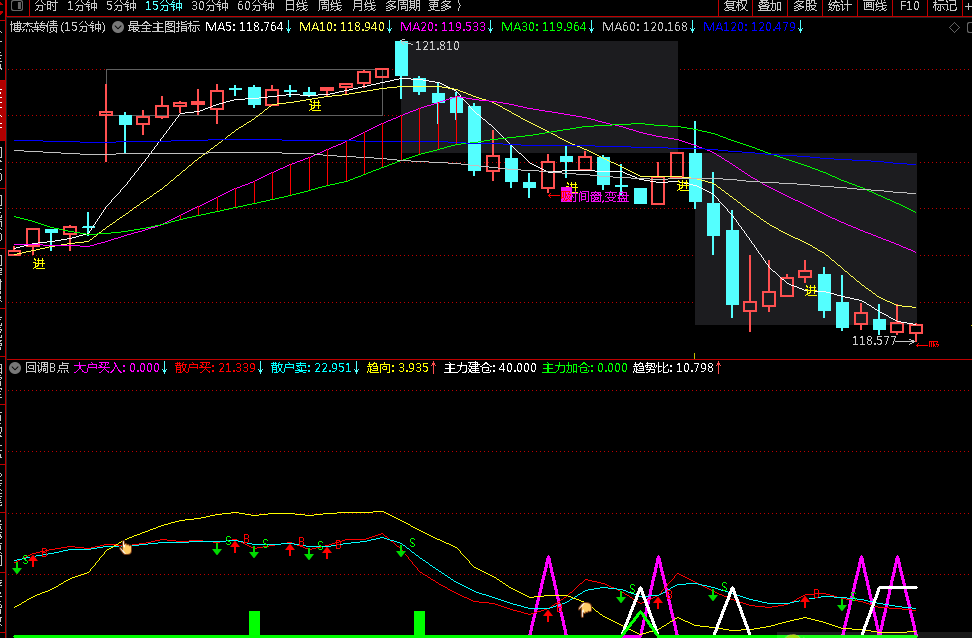 最全主图指标+回调B点副图指标 组合抓回调买点 通达信 源码