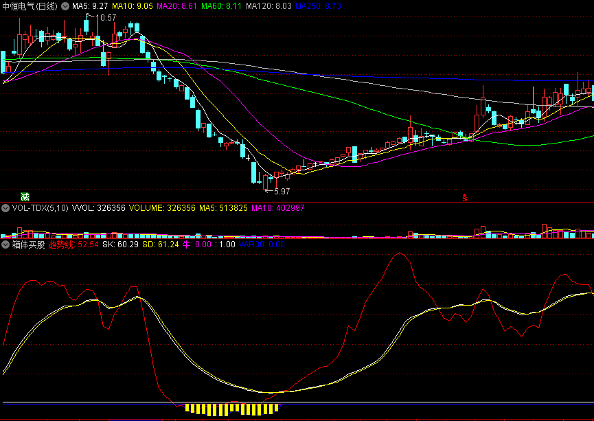 同花顺金柱消失买股副图指标 涨势成立介入 源码 效果图
