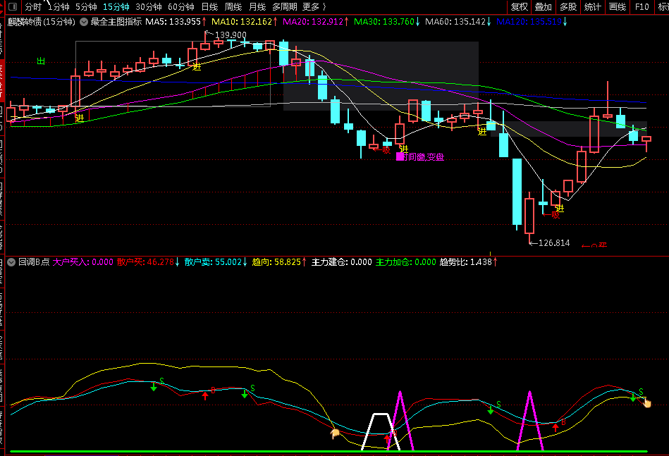 最全主图指标+回调B点副图指标 组合抓回调买点 通达信 源码