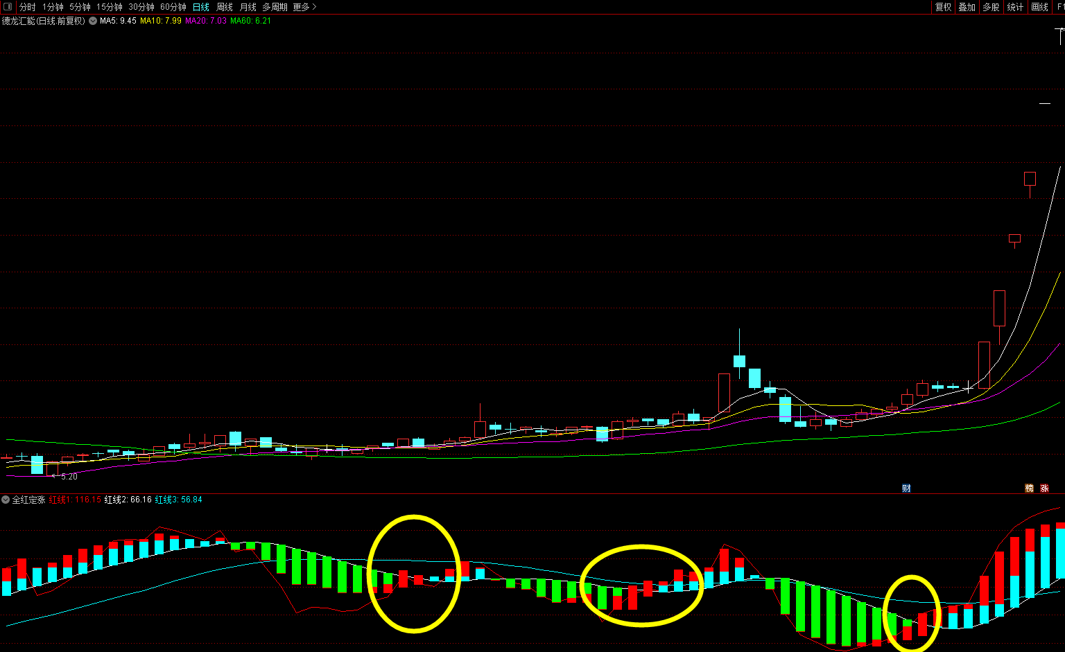 全红定涨副图指标 辅助实用波段启动副图 判断股价走势 通达信 不加密 贴图