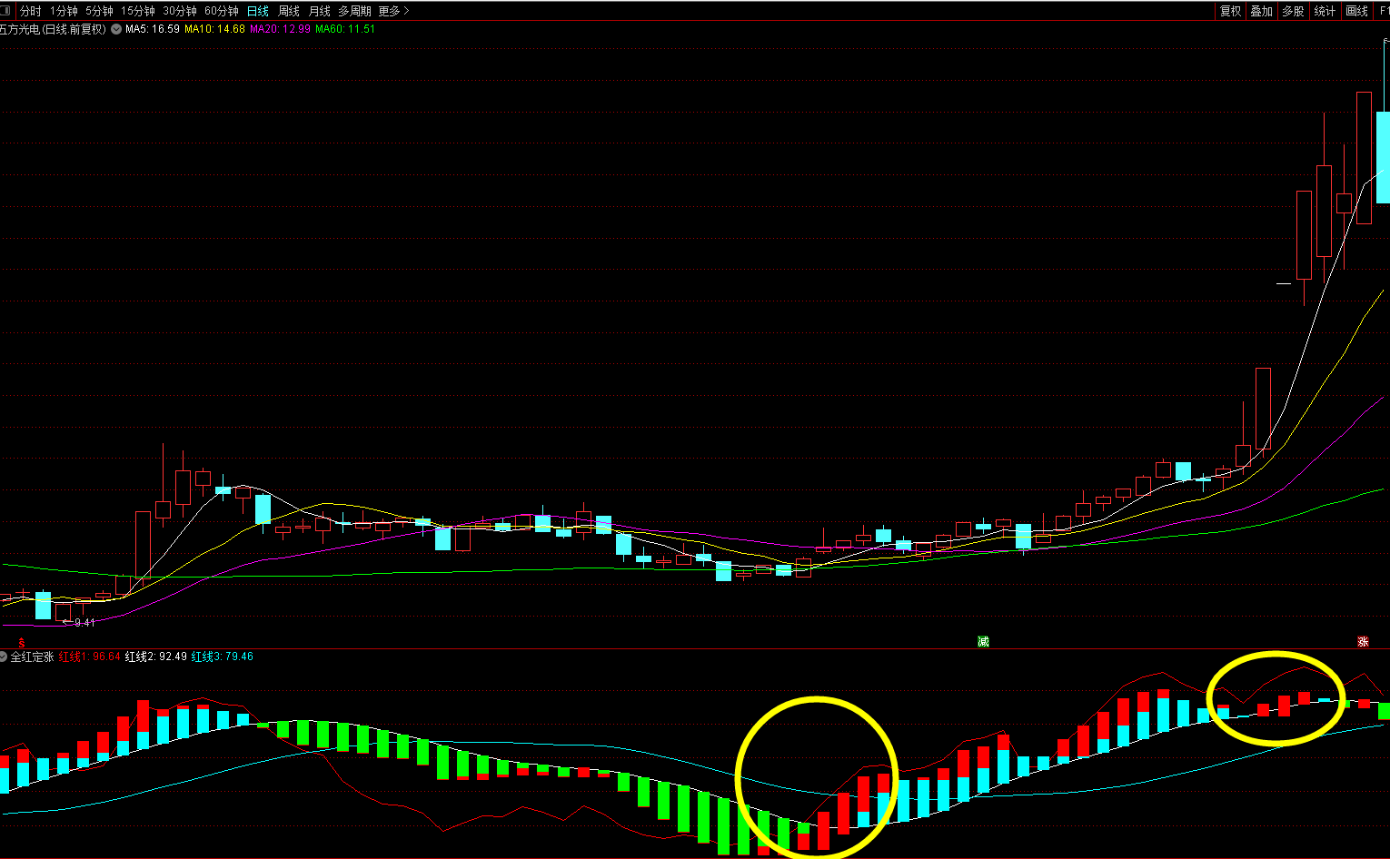 全红定涨副图指标 辅助实用波段启动副图 判断股价走势 通达信 不加密 贴图
