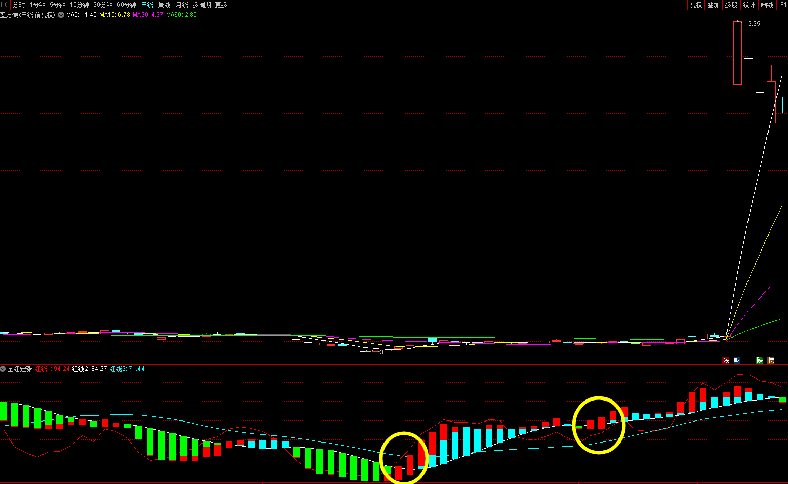 全红定涨副图指标 辅助实用波段启动副图 判断股价走势 通达信 不加密 贴图