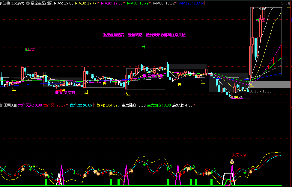 最全主图指标+回调B点副图指标 组合抓回调买点 通达信 源码