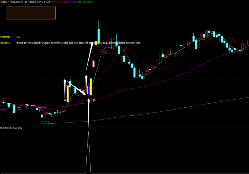 “N型战法”主图/选股指标 N型战法迎大阳 天天账户红满堂 通达信 源码