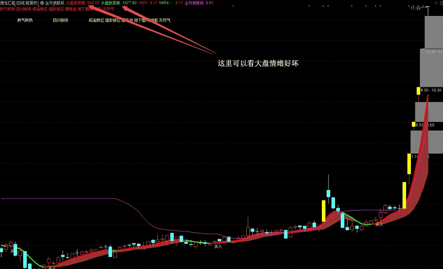 【主升浪抓妖】主图指标 菩提子炒股悟道 过紫线可成妖 通达信 无未来 高收益 永久 源码