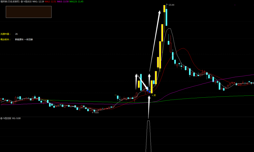 “N型战法”主图/选股指标 N型战法迎大阳 天天账户红满堂 通达信 源码