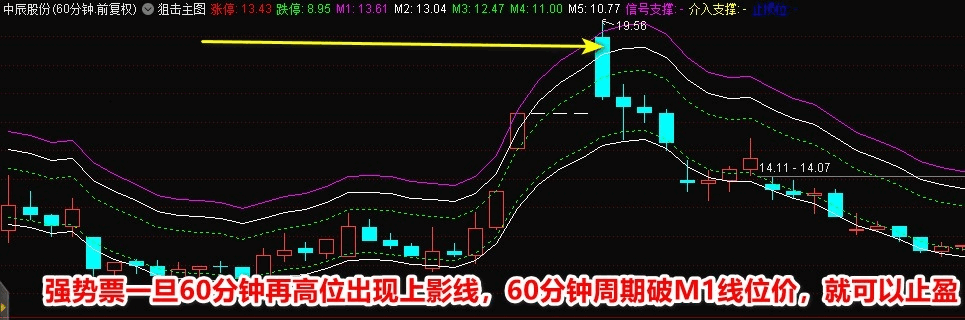 狙击神器指标 网上买来的主图+副图组合指标 各人自己优化