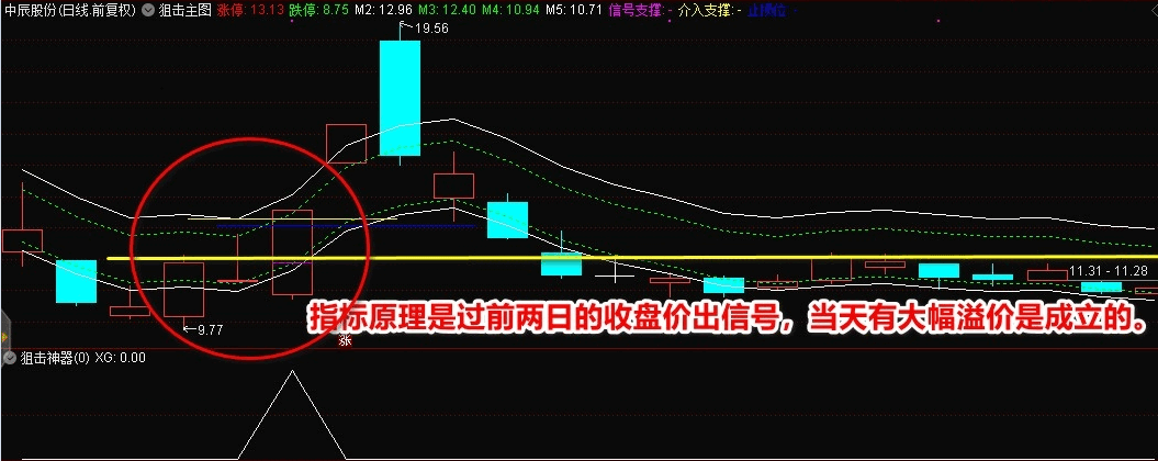 狙击神器指标 网上买来的主图+副图组合指标 各人自己优化