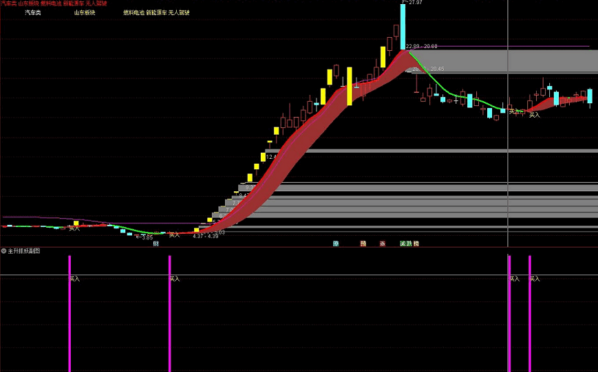 【主升浪抓妖】主图指标 菩提子炒股悟道 过紫线可成妖 通达信 无未来 高收益 永久 源码