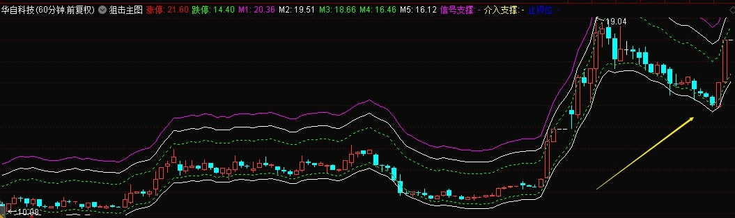 狙击神器指标 网上买来的主图+副图组合指标 各人自己优化