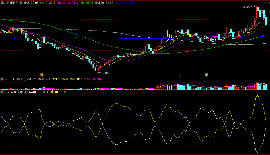 同花顺主力弃盘控盘副图指标 主力留去一目了然 源码 效果图