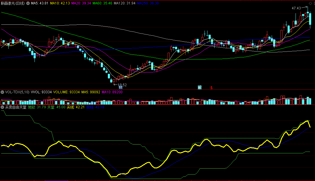 同花顺买卖自由天堂副图指标 买线上穿卖线关注 源码 效果图