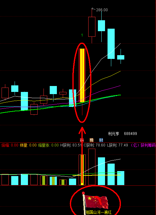 《祖国山河一遍红》副图指标 这公式我看行 庄家克星 挺准的 就上传了 通达信 源码