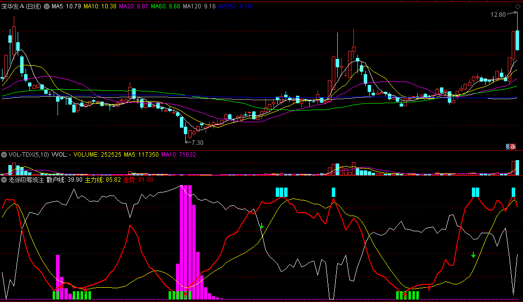 同花顺老徐吸筹观注副图指标 低吸主力走势 源码 效果图