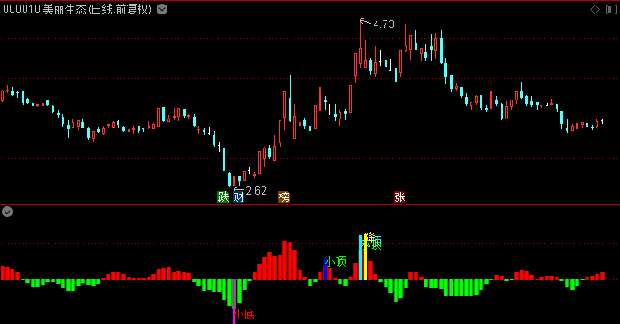 长短大小顶底副图/选股指标 牛熊逆转有序 通达信 源码