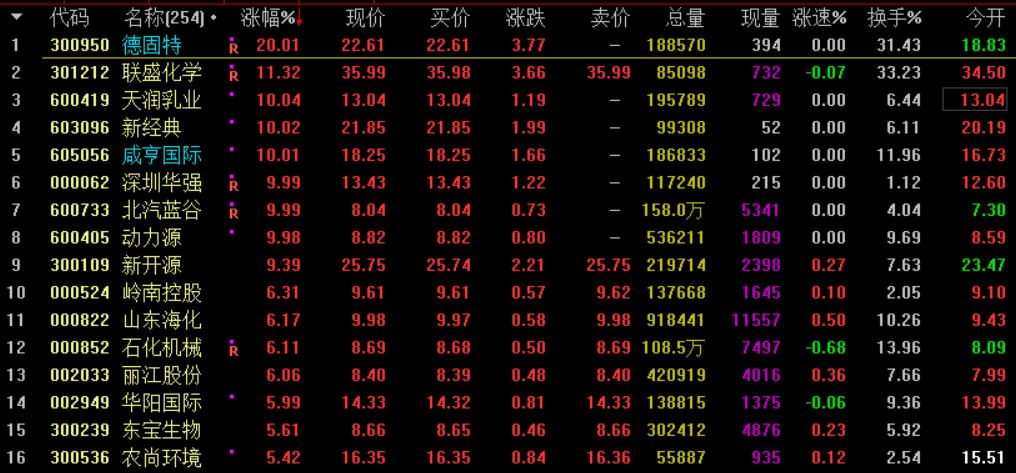 量价双金叉副图/选股指标 利用成交量和均线价格双金叉选股的公式 通达信 源码