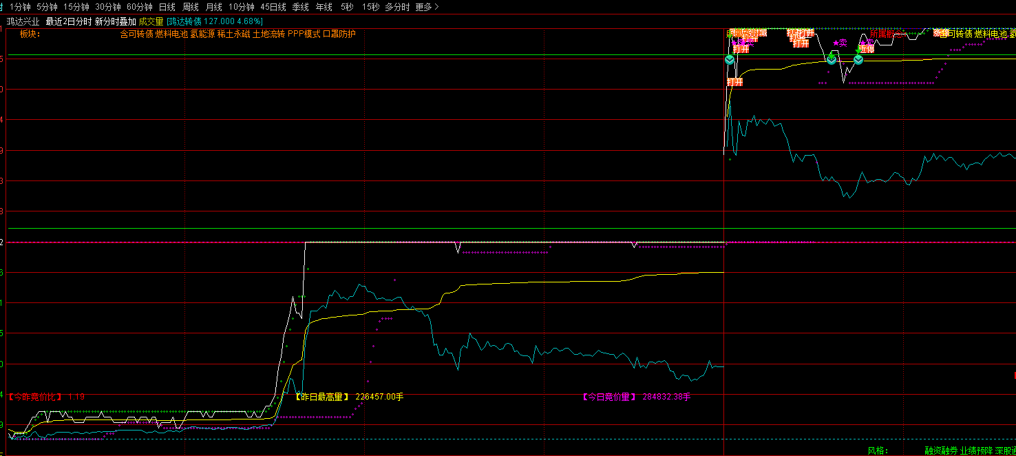 本人长期使用非常好的【今昨分时TT】分时主图指标，助力打板，送给有缘人，通达信，源码
