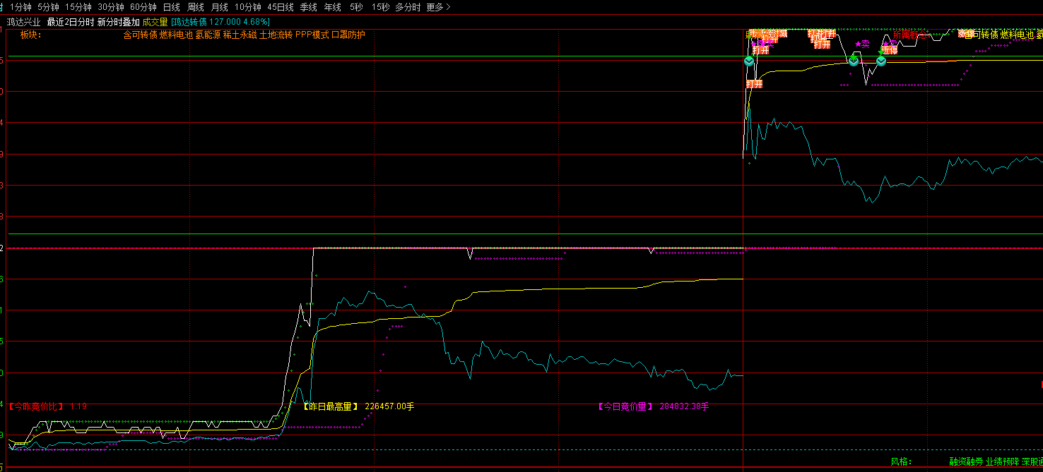 本人长期使用非常好的【今昨分时TT】分时主图指标，助力打板，送给有缘人，通达信，源码