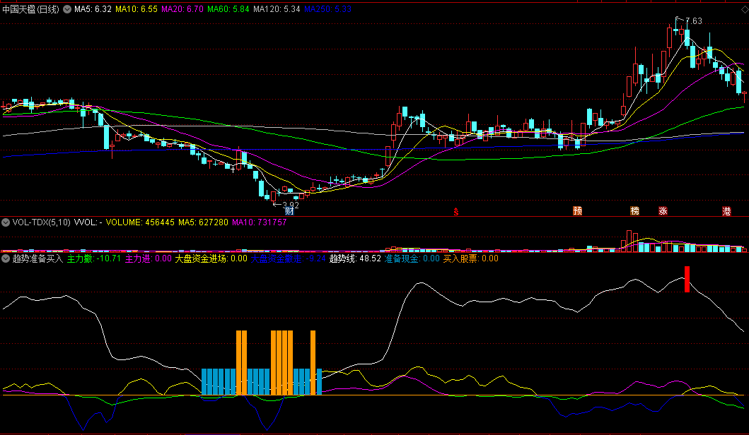 当大盘资金进场会有预警提醒发出的趋势准备买入副图公式
