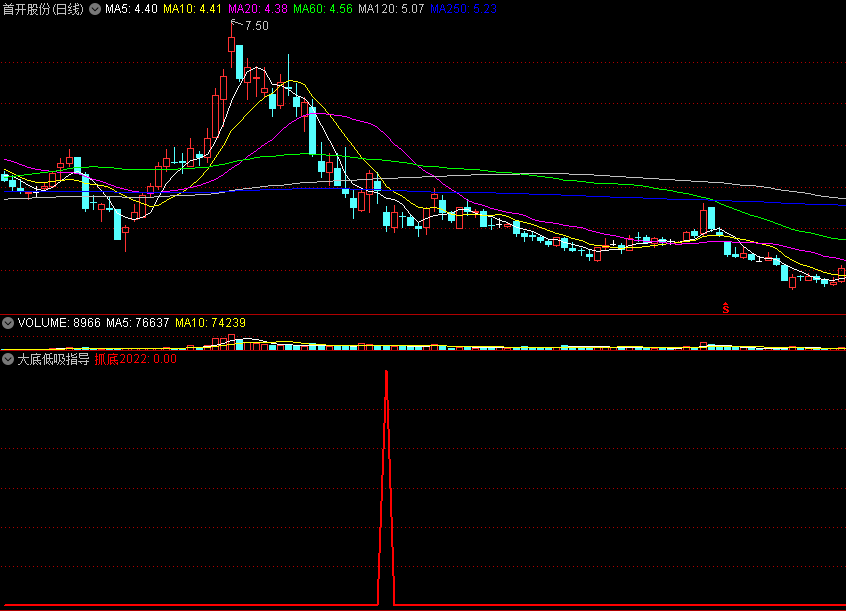【大底低吸指导】副图/选股指标，从止跌的本质出发，找出短线反弹切入点，低吸进场好工具！