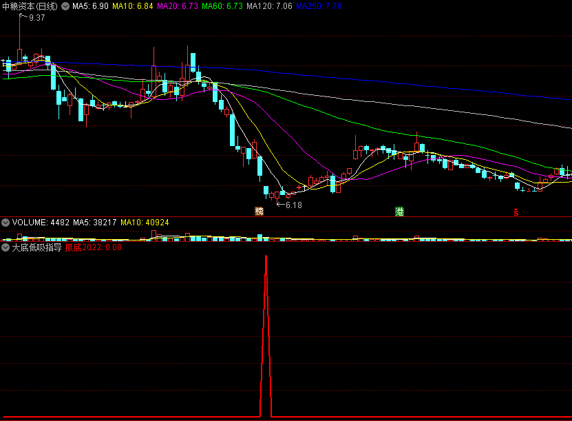【大底低吸指导】副图/选股指标，从止跌的本质出发，找出短线反弹切入点，低吸进场好工具！