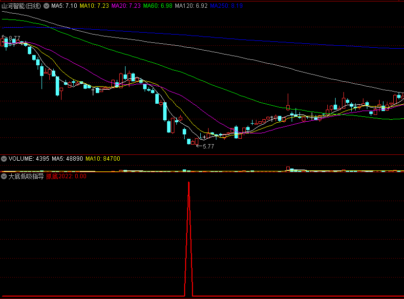 【大底低吸指导】副图/选股指标，从止跌的本质出发，找出短线反弹切入点，低吸进场好工具！