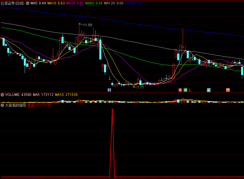 【大底低吸指导】副图/选股指标，从止跌的本质出发，找出短线反弹切入点，低吸进场好工具！