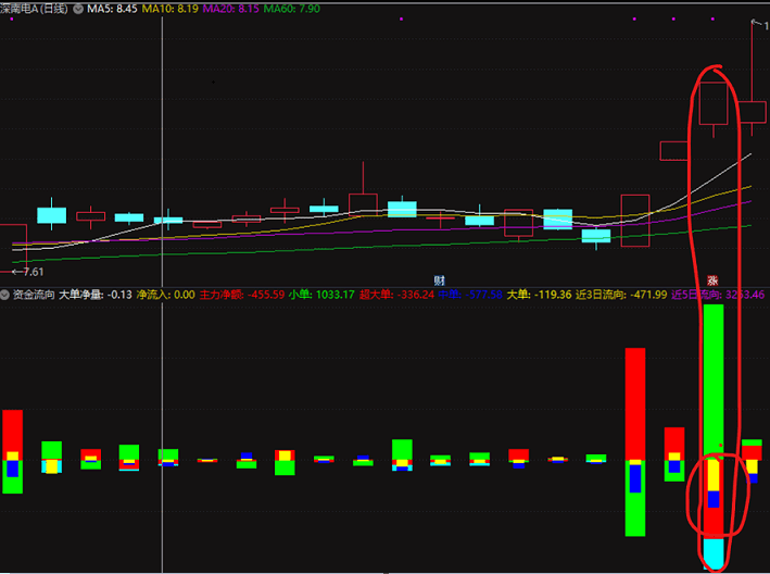 资金流向幅图指标，一个可以看资金流向的幅图，稍加整合而成，通达信 不加密 源码