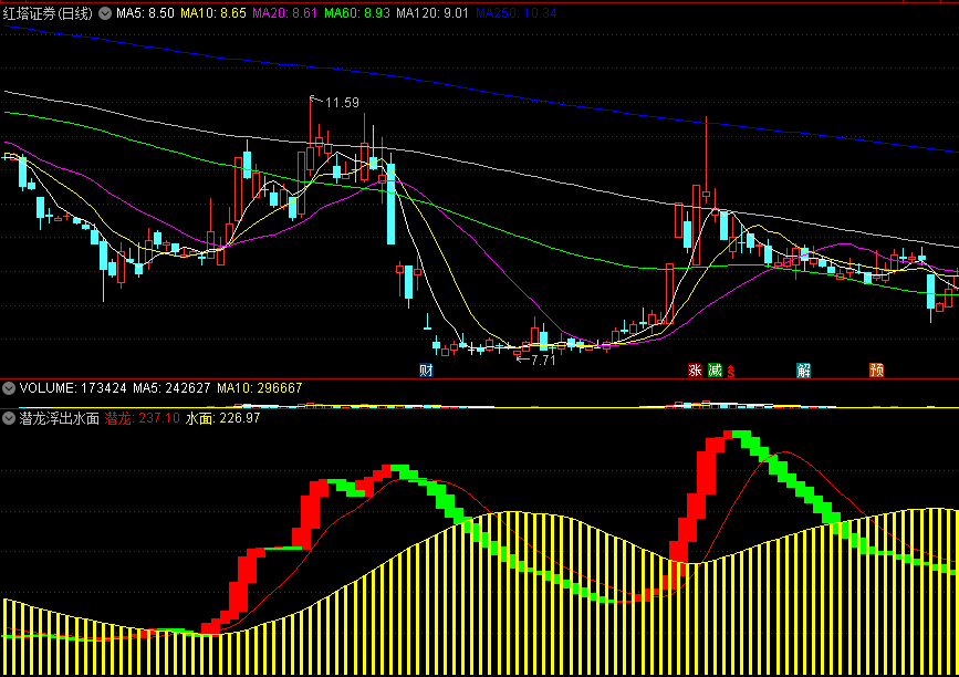 潜龙浮出水面副图指标 让龙头股露出真面目 通达信 源码