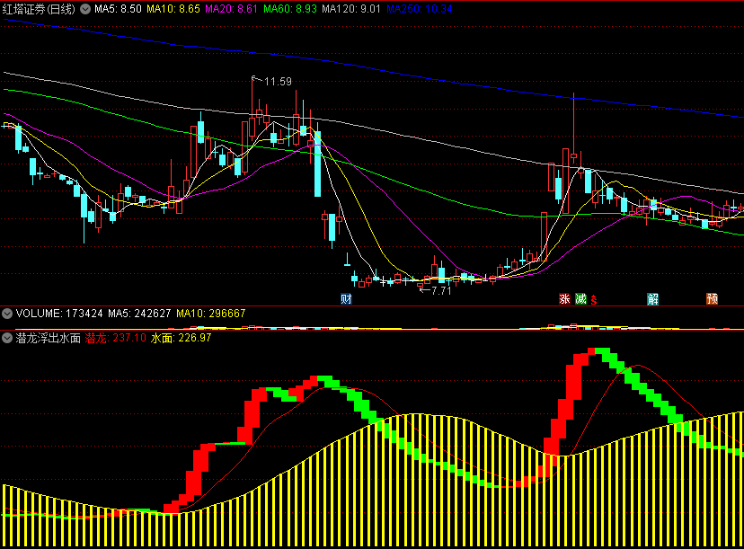 潜龙浮出水面副图指标 让龙头股露出真面目 通达信 源码