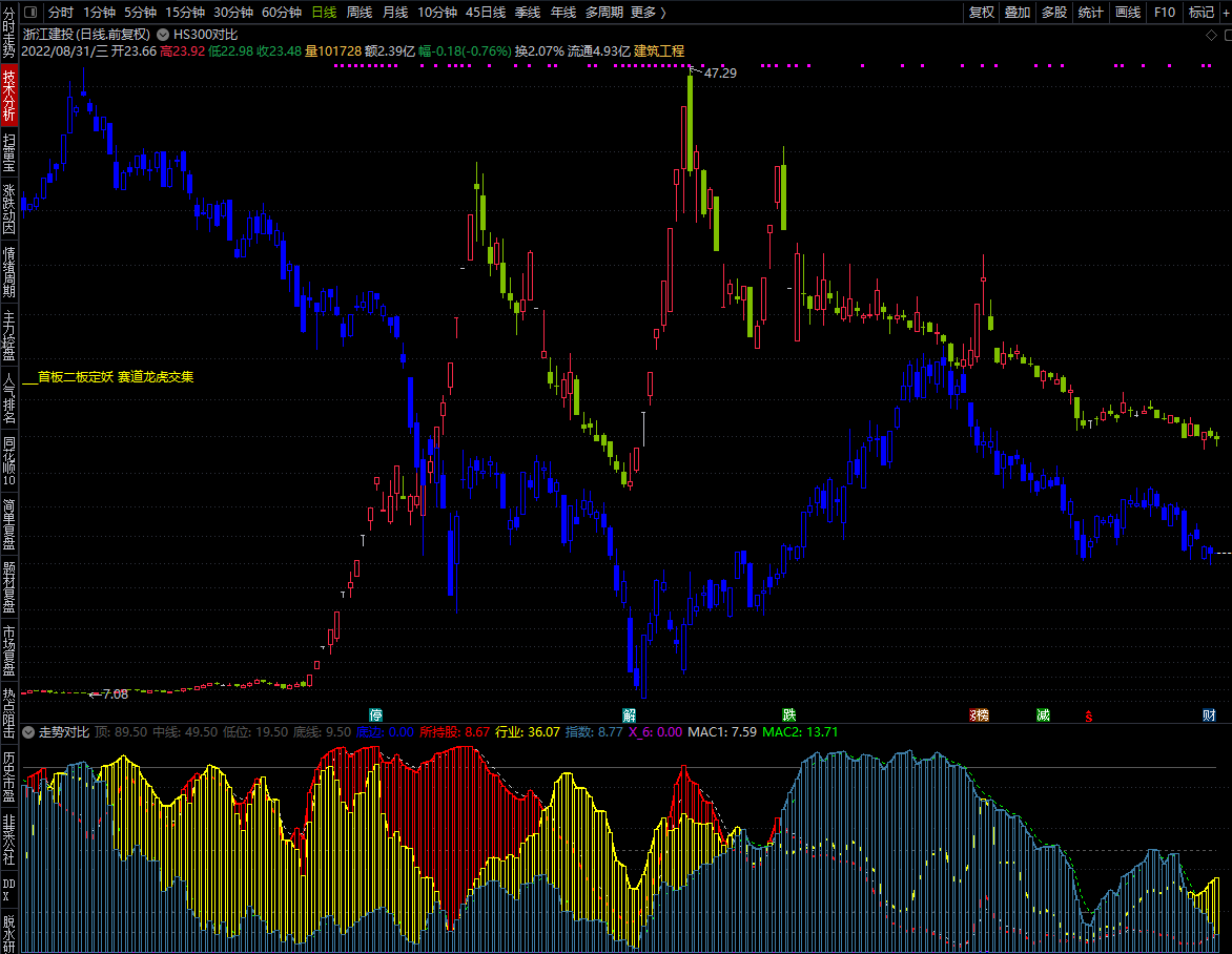 走势对比主图+副图指标 公式最大的作用就是统计对比 简化你的思维 让你一目了然 通达信 源码