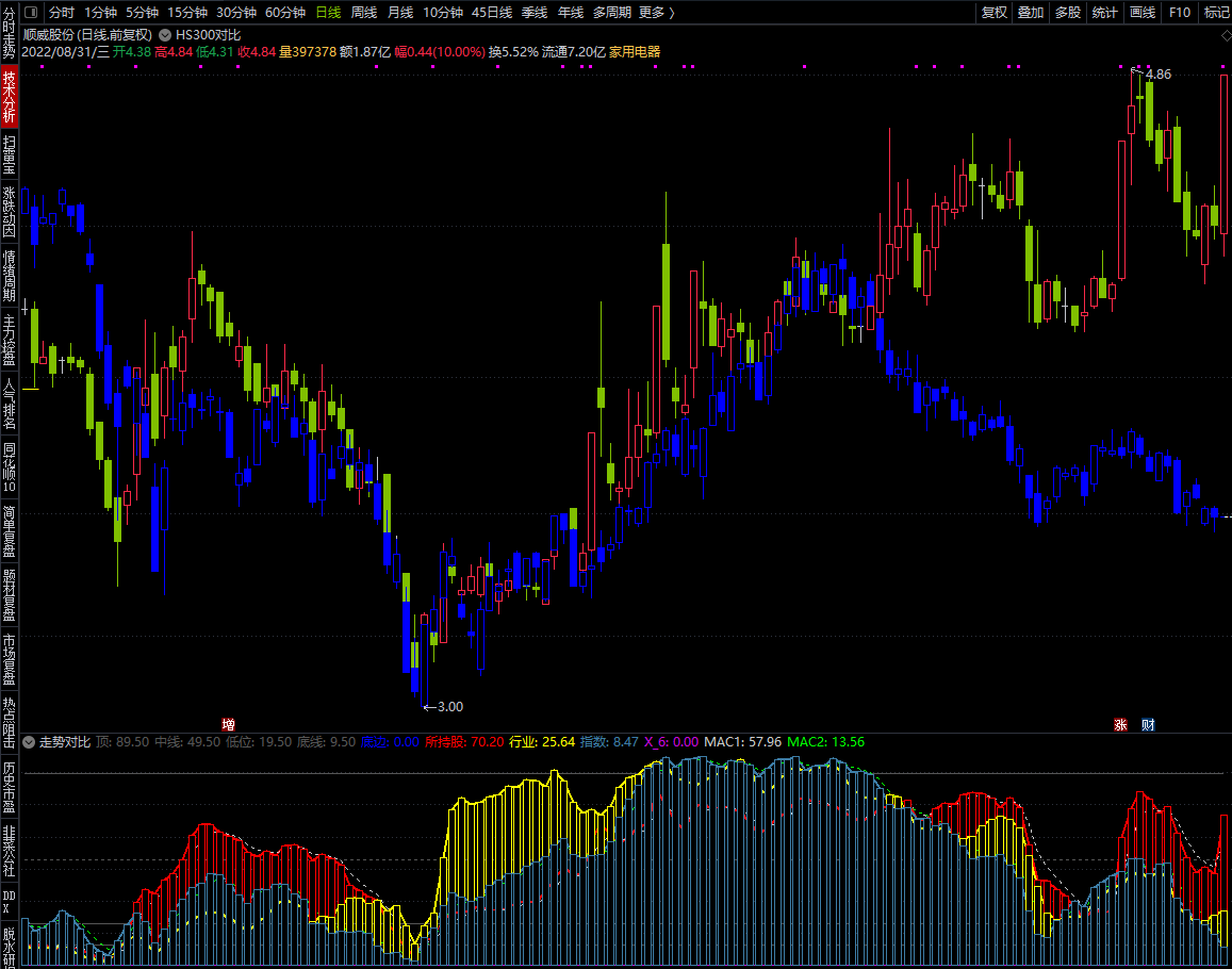 走势对比主图+副图指标 公式最大的作用就是统计对比 简化你的思维 让你一目了然 通达信 源码
