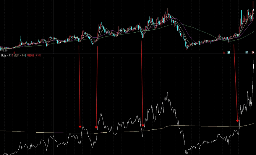 成本线副图指标 上穿小仓介入 成功率高达90%以上的技术指标 通达信 无未来