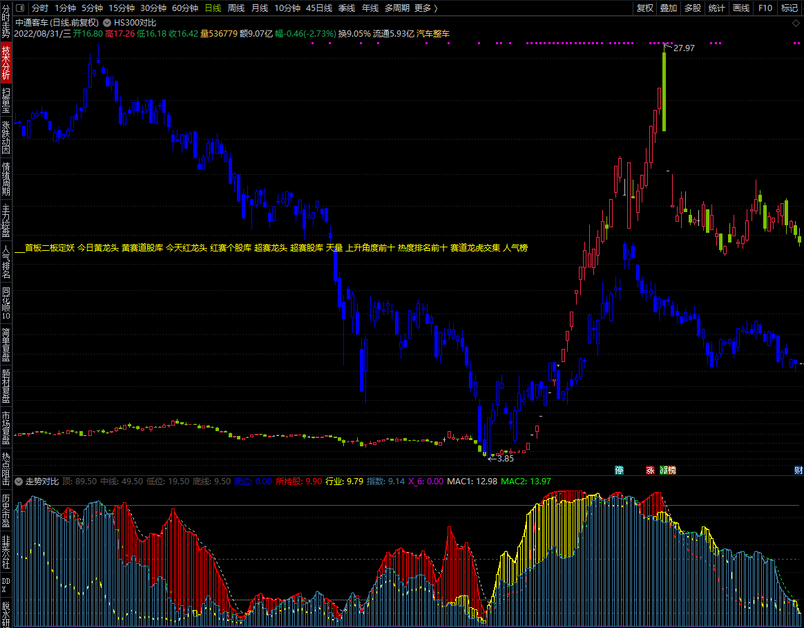 走势对比主图+副图指标 公式最大的作用就是统计对比 简化你的思维 让你一目了然 通达信 源码