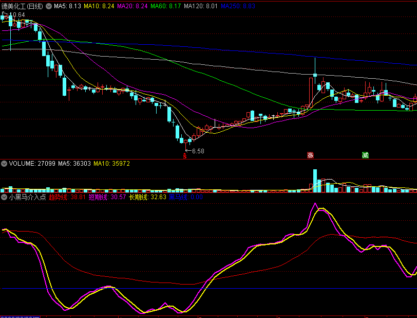 小黑马介入点副图指标 紫黄两线上穿蓝线可关注 通达信 源码