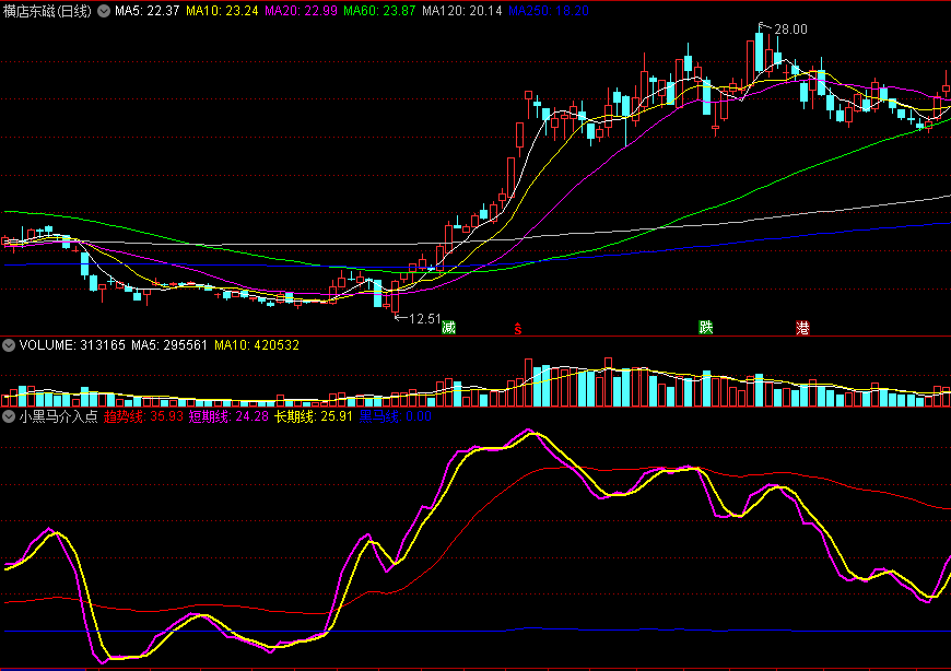 小黑马介入点副图指标 紫黄两线上穿蓝线可关注 通达信 源码