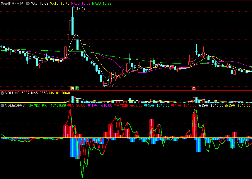 同花顺VOL量翻天红副图指标 立体红柱出现走牛 源码 效果图