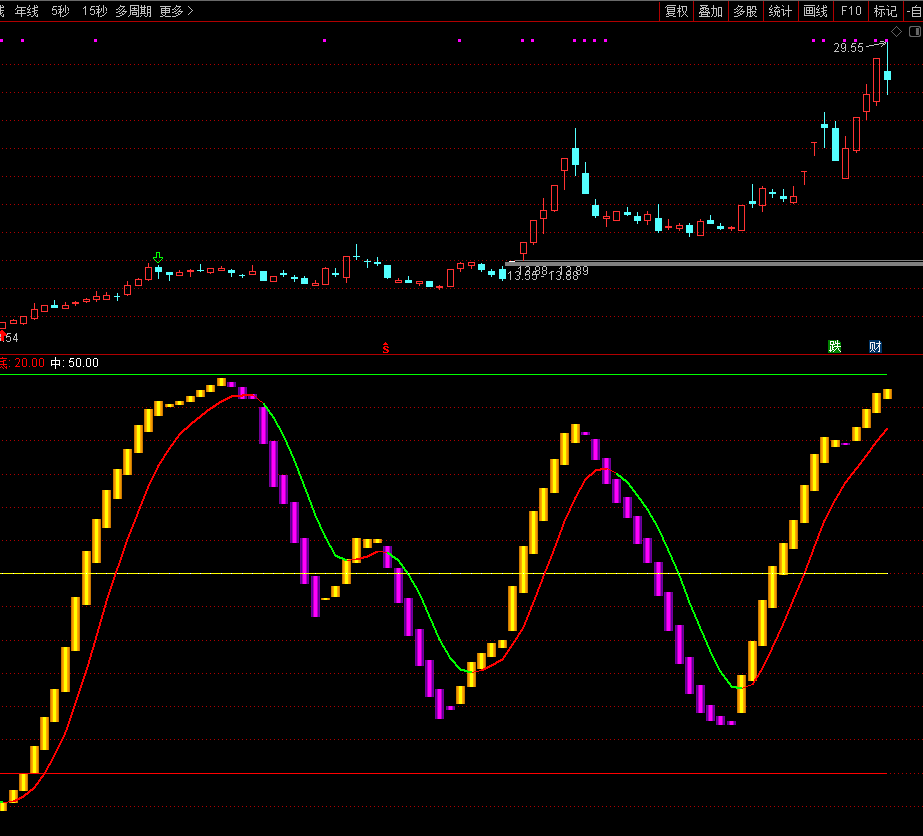 黄金柱一阳副图指标 很多大师用的顶底信号指标 中长线必备 简单 通达信 源码 无未来