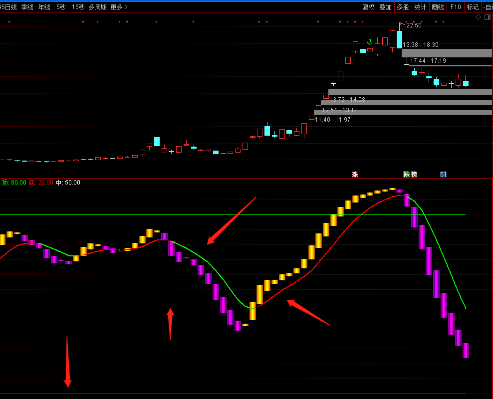 黄金柱一阳副图指标 很多大师用的顶底信号指标 中长线必备 简单 通达信 源码 无未来
