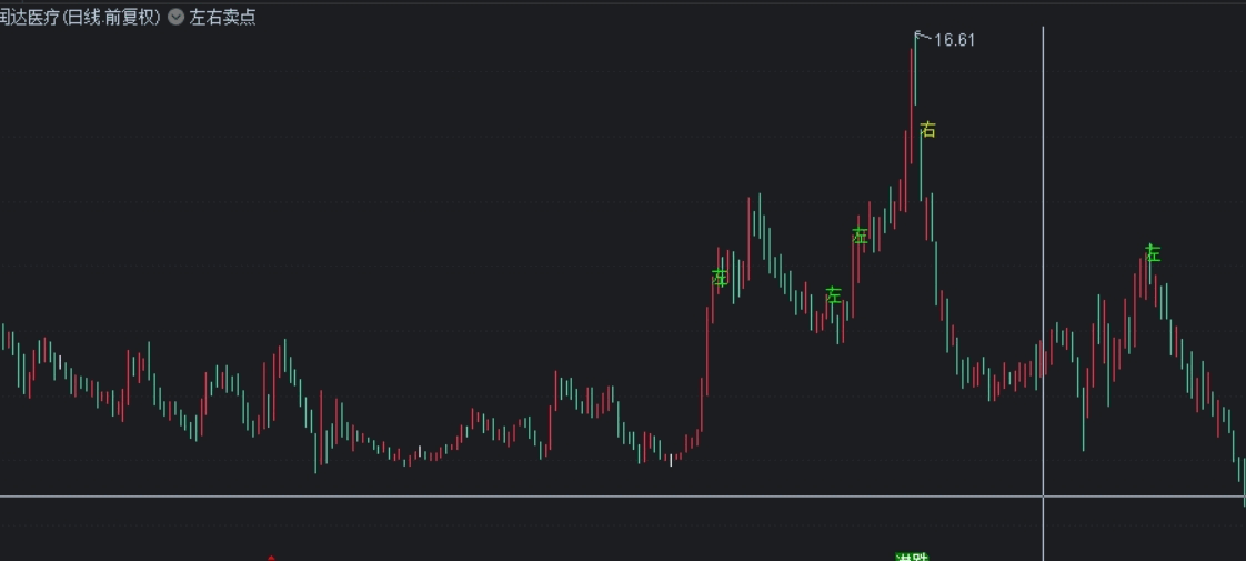 【左右卖点】主图指标 左卖点+右卖点 锁住利润 通达信 源码