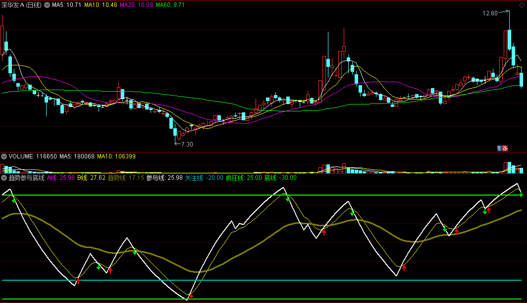 同花顺趋势参与底线副图指标 趋势到底进场 源码 效果图