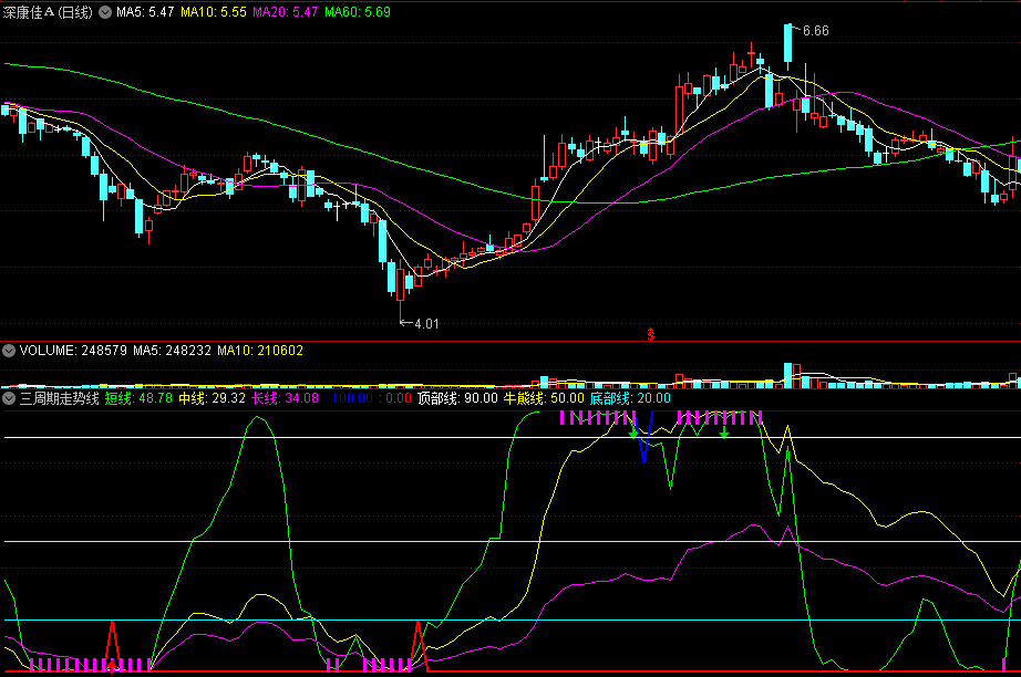 三周期走势线副图指标 短线中线长线 综合买入信号 通达信 源码