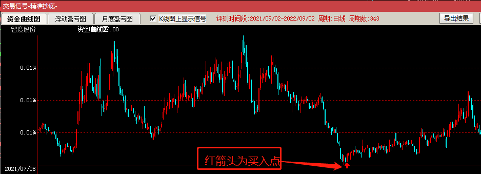 分享一个自用的抄底选股公式——精准抄底副图/选股指标 成功率接近75% 通达信 源码