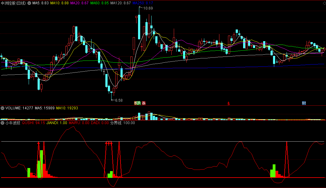 同花顺大卫小牛波段副图指标 买入波段牛股 源码 效果图