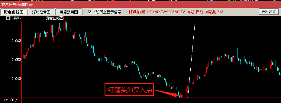 分享一个自用的抄底选股公式——精准抄底副图/选股指标 成功率接近75% 通达信 源码