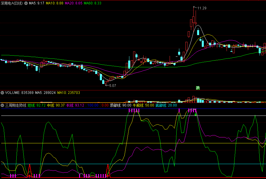 三周期走势线副图指标 短线中线长线 综合买入信号 通达信 源码