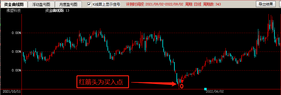 分享一个自用的抄底选股公式——精准抄底副图/选股指标 成功率接近75% 通达信 源码