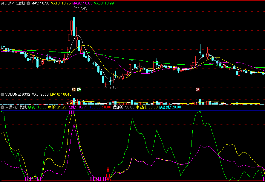 三周期走势线副图指标 短线中线长线 综合买入信号 通达信 源码